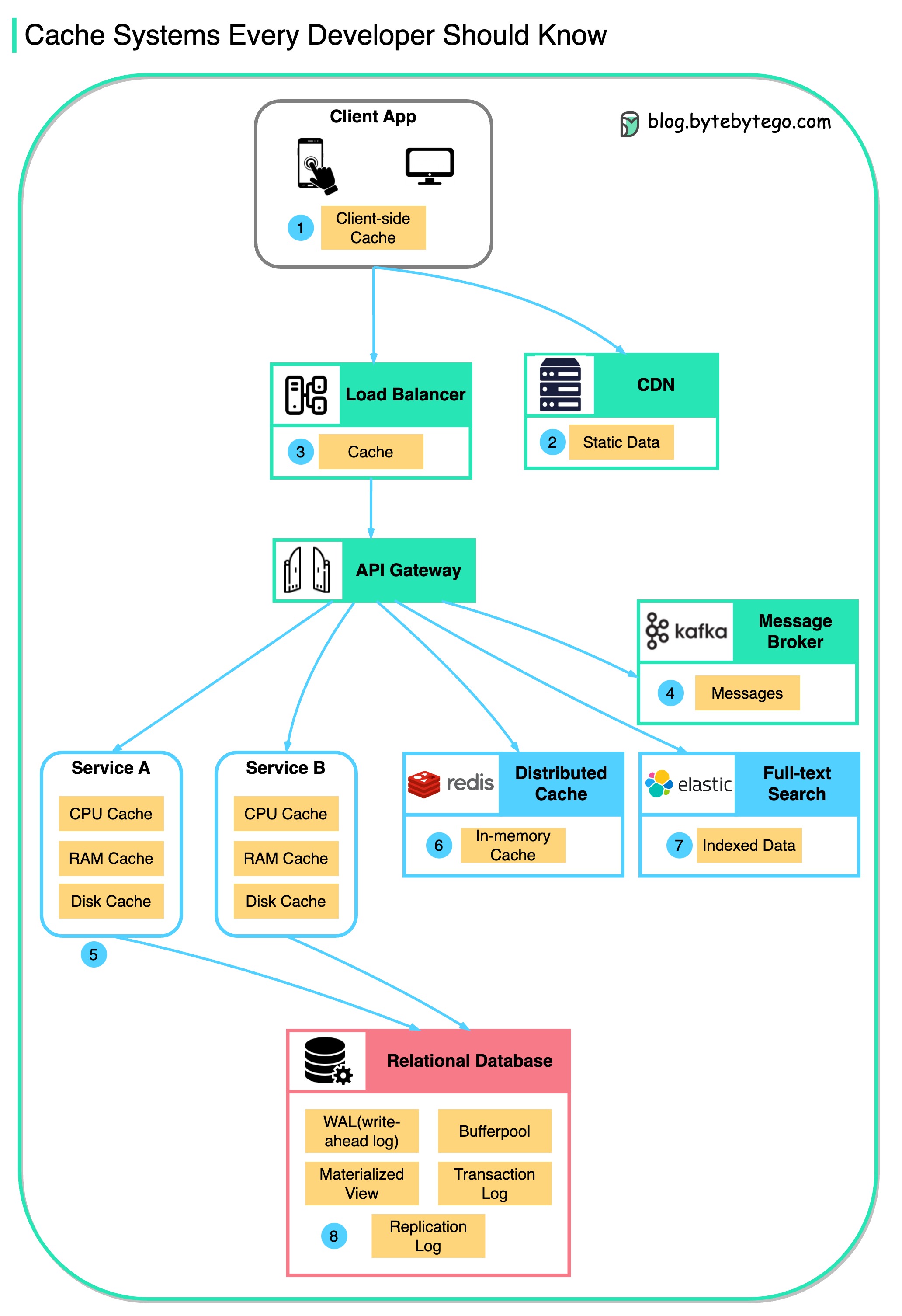 system-design-101/data/guides/cache-systems-every-developer-should-know ...