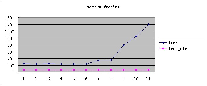 Memory freeing chart.