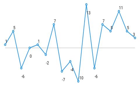 sparkline_chart_markers_data_label