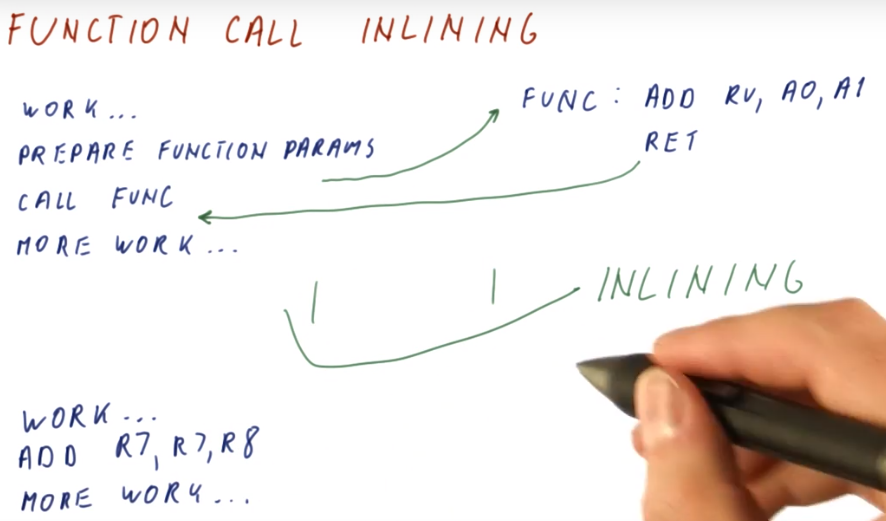 Function Call Inlining