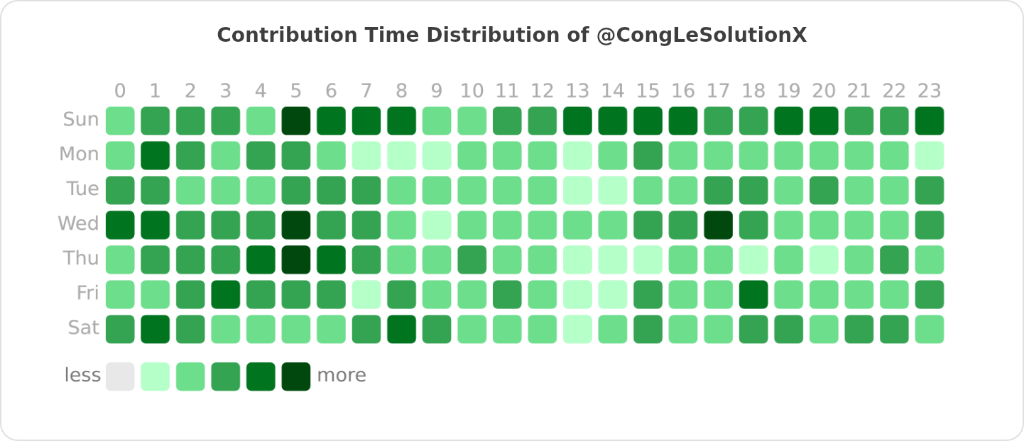 Contribution Time Distribution of @CongLeSolutionX