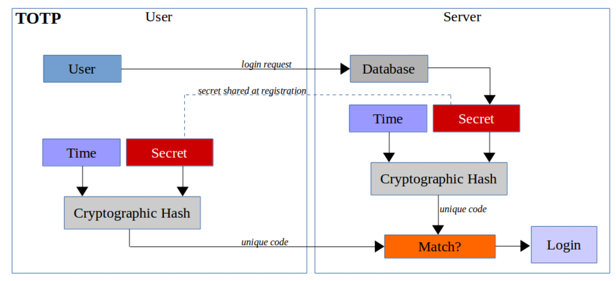 example authenticator flow