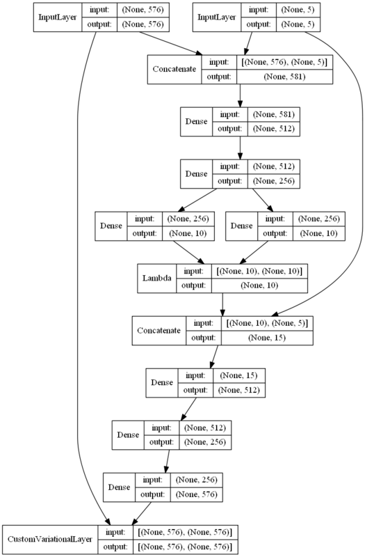 条件变分编码器结构-基于Keras