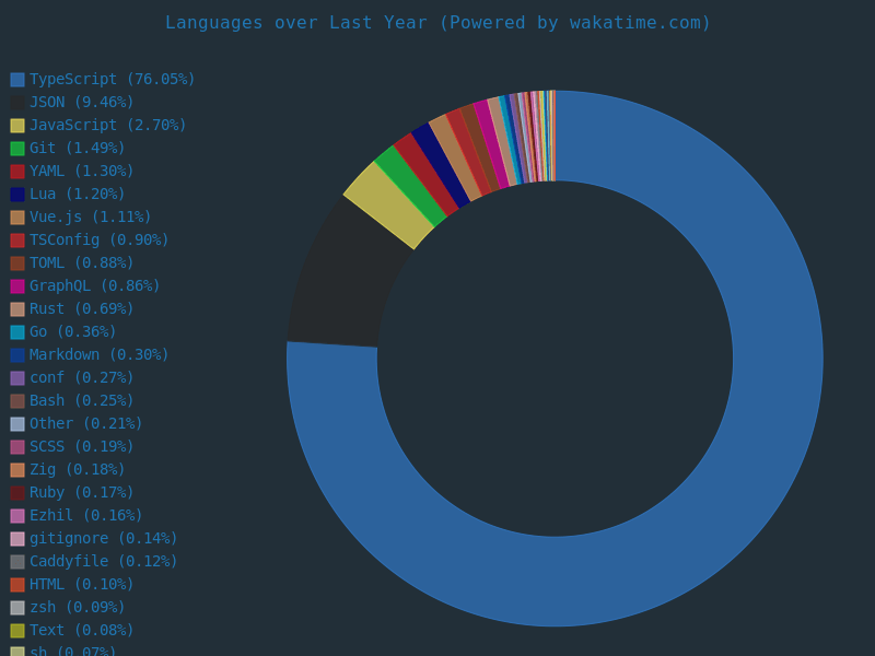 Wakatime stats