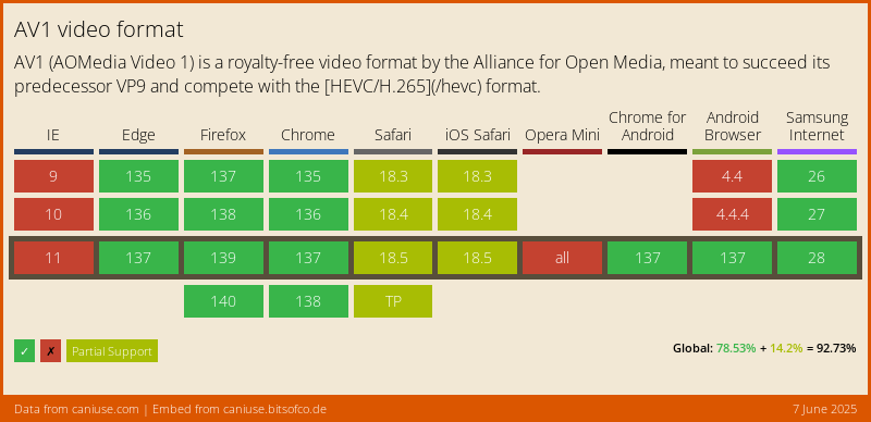 Data on Global support for the AV1 video format