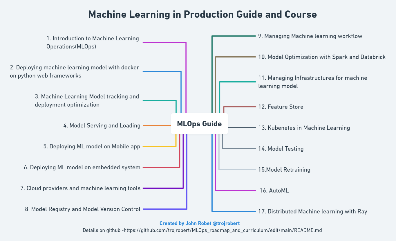 MLOps Guide and Road Overview