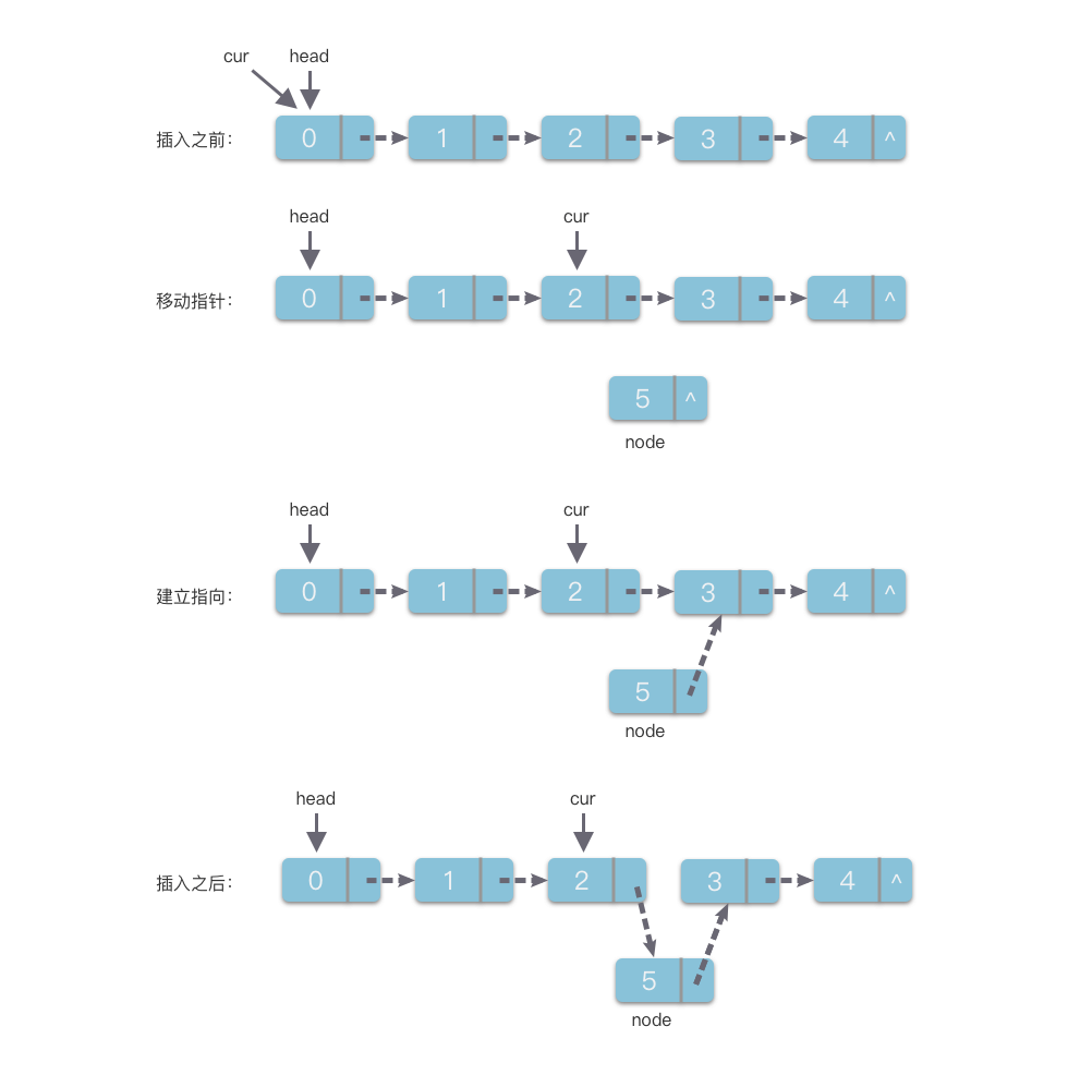 链表中间插入元素