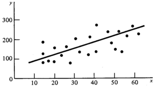 An example of linear regression