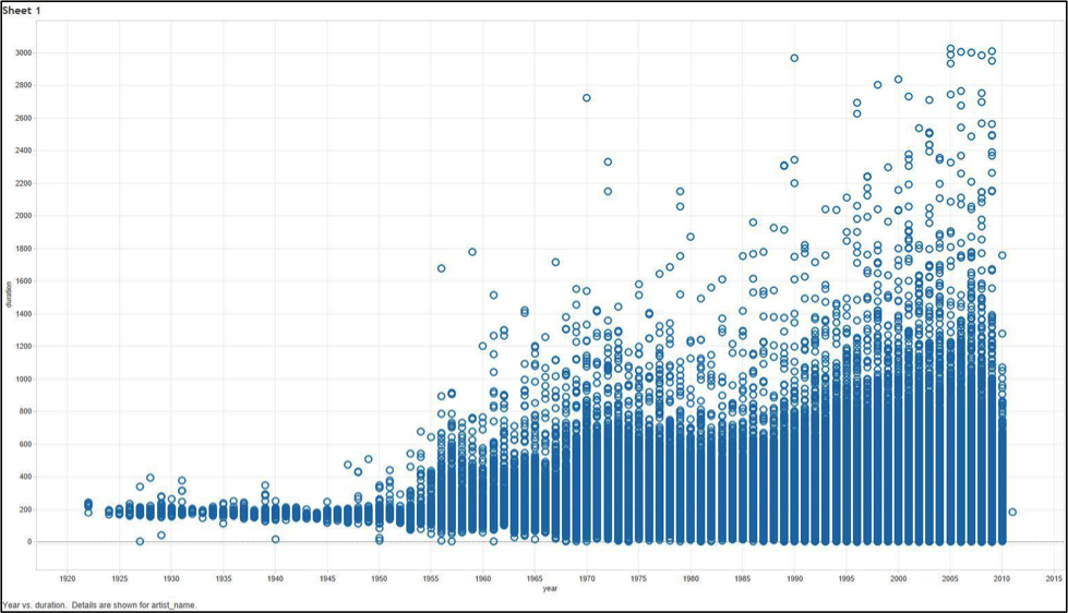 Song duration vs year