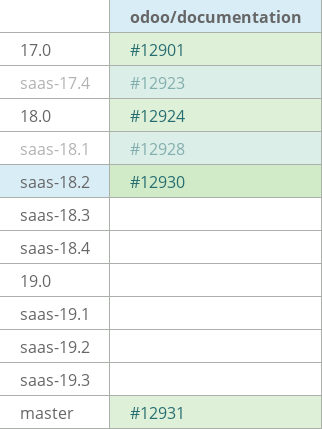 Pull request status dashboard