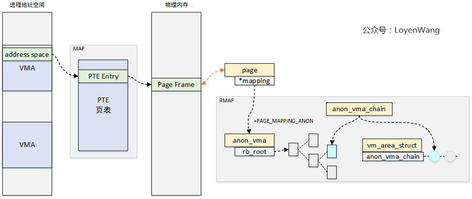 page->mapping 中指向的是 AV