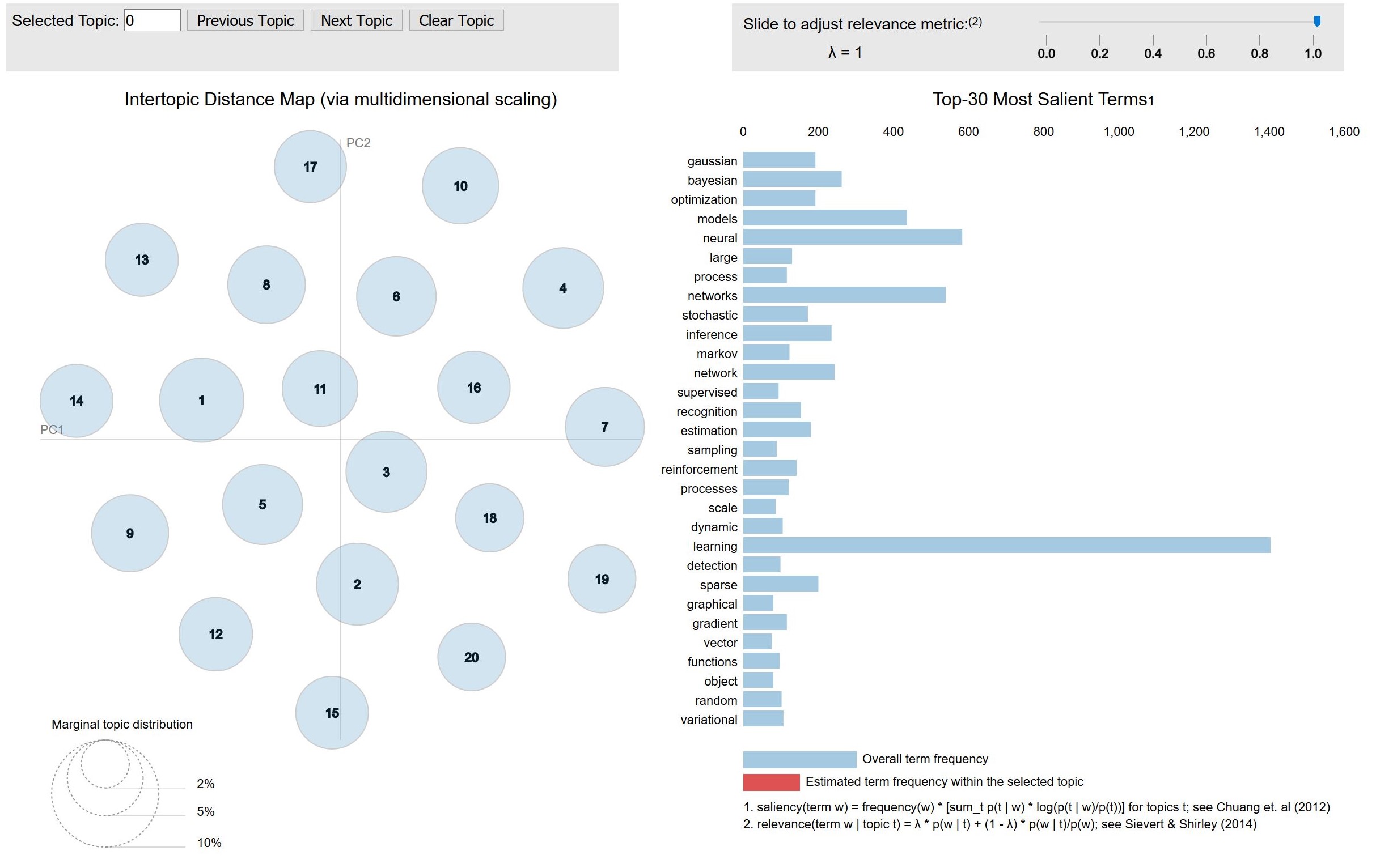 LDA Visualization