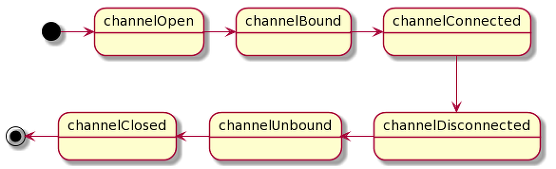 Netty 3 Channel state diagram