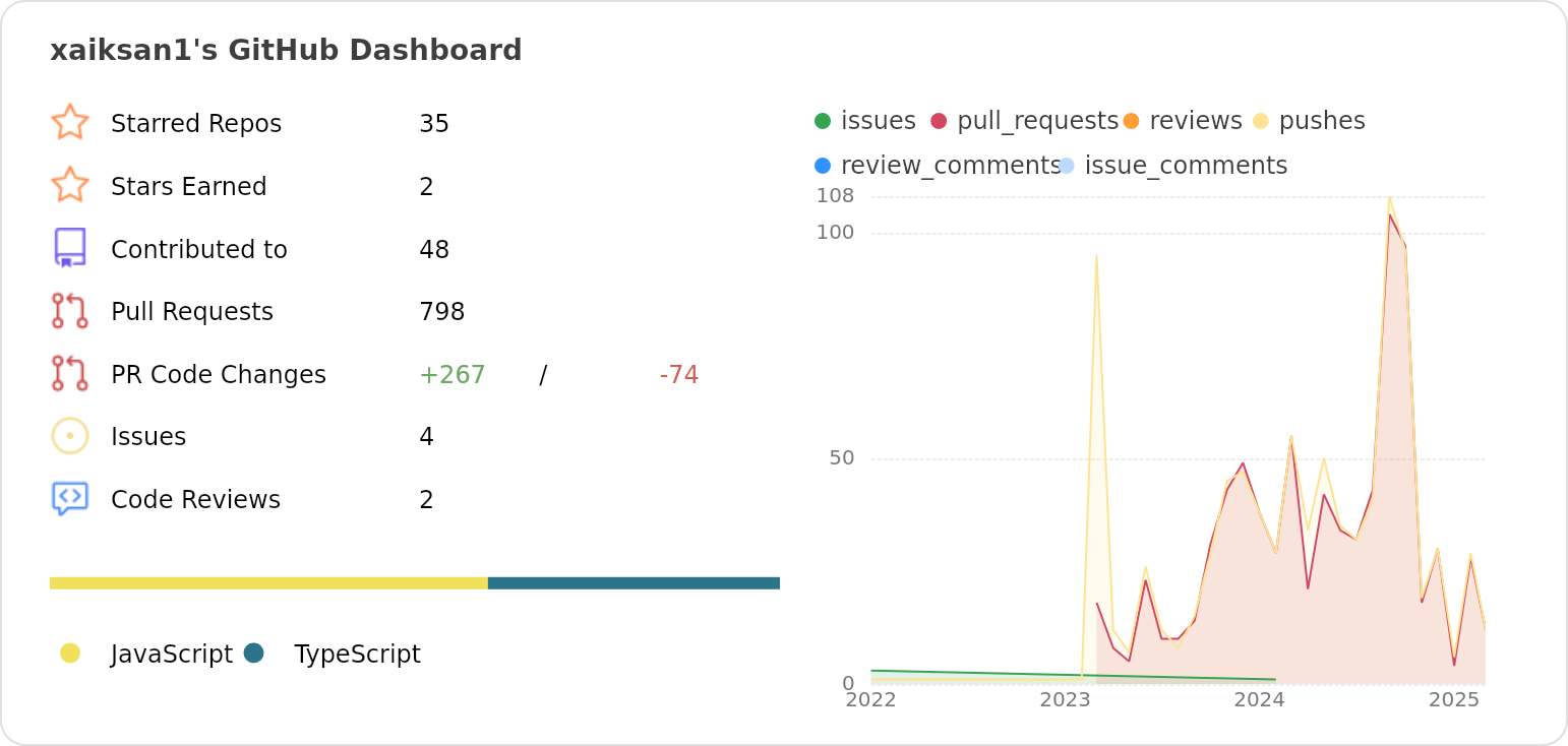 Dashboard stats of @xaiksan1