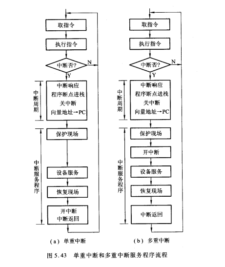 中断服务程序基本流程