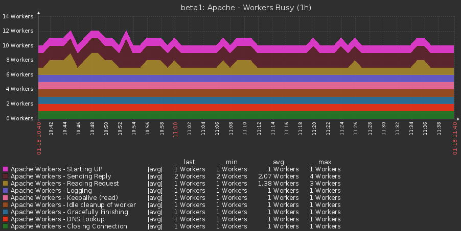 Zabbix Apache Workers Busy Graph