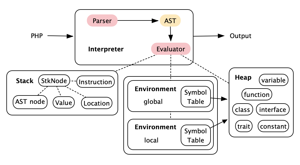 Interpreter Architecture