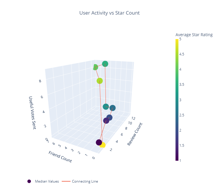 Plot of medians of user activity grouped by star rating