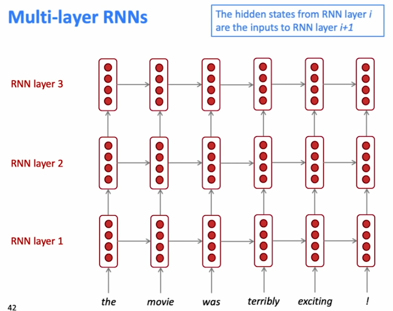 Multi-layer RNNs