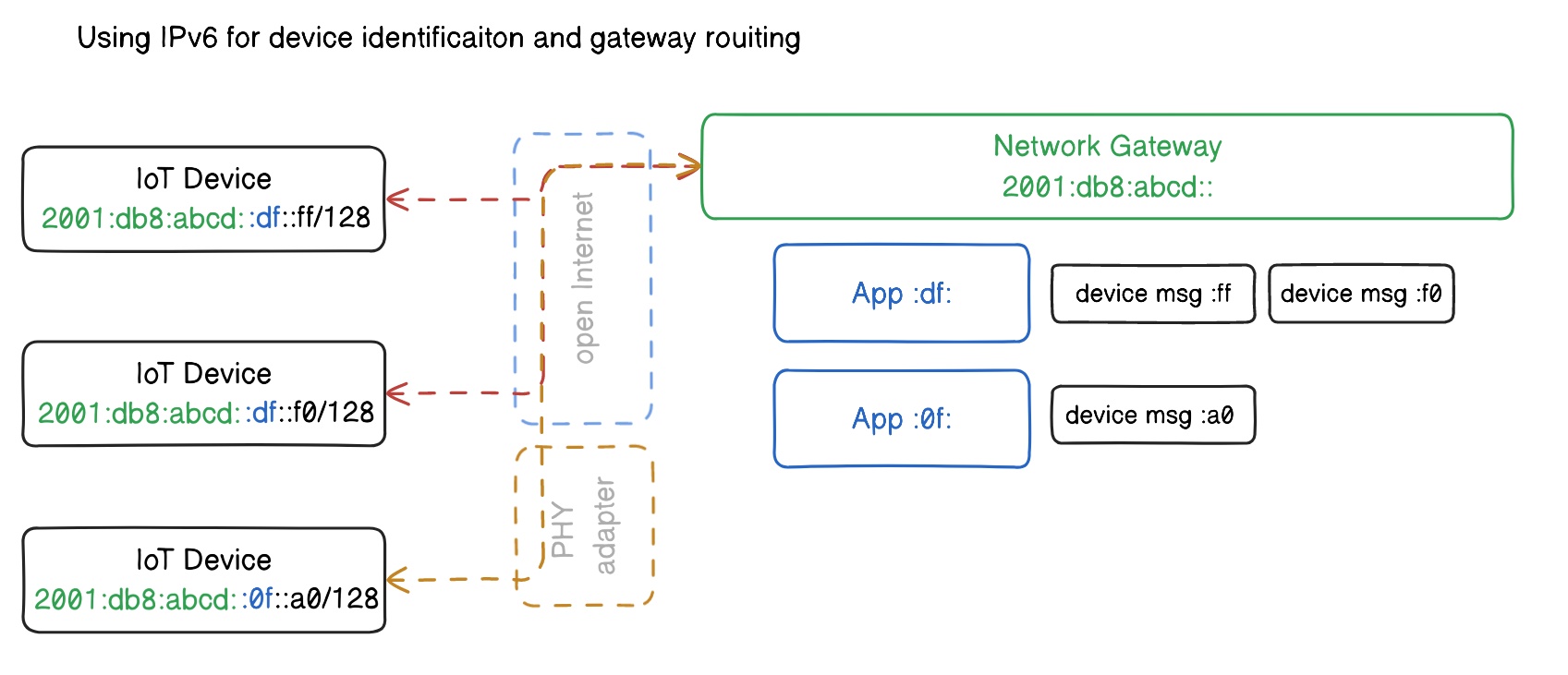 Figure 4: IoT connections via IPv6 gateway