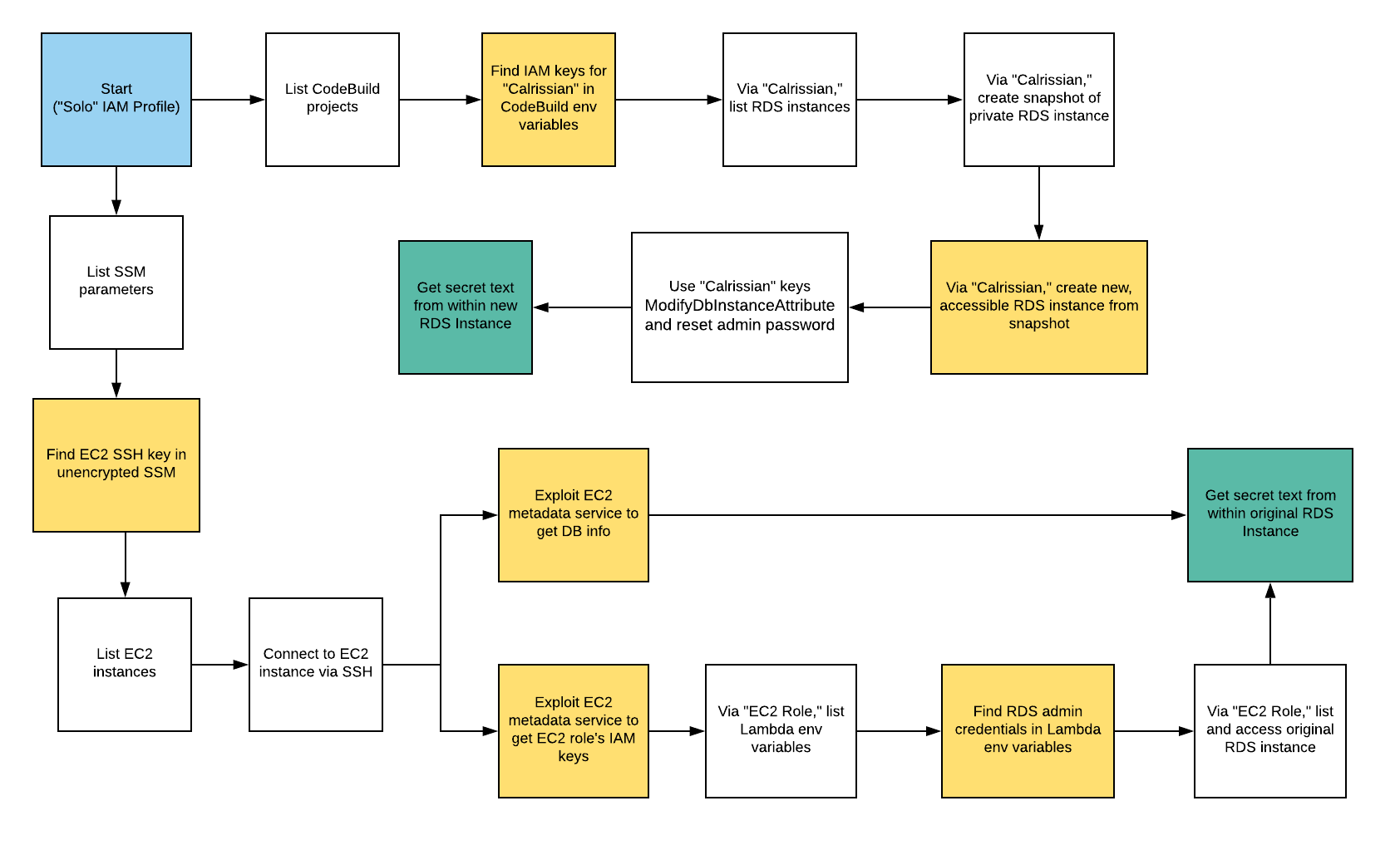 Scenario Route(s)