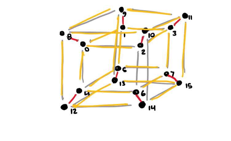 Each node reaching out in dimension 3