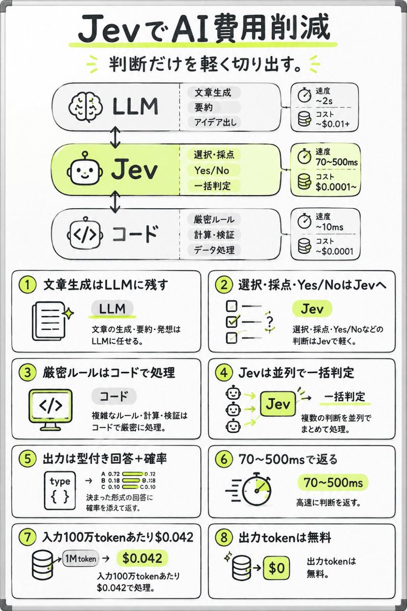 Practical Guide to Jev: Decision Brain for AI Agents and Cost Trade-offs · 原帖图片