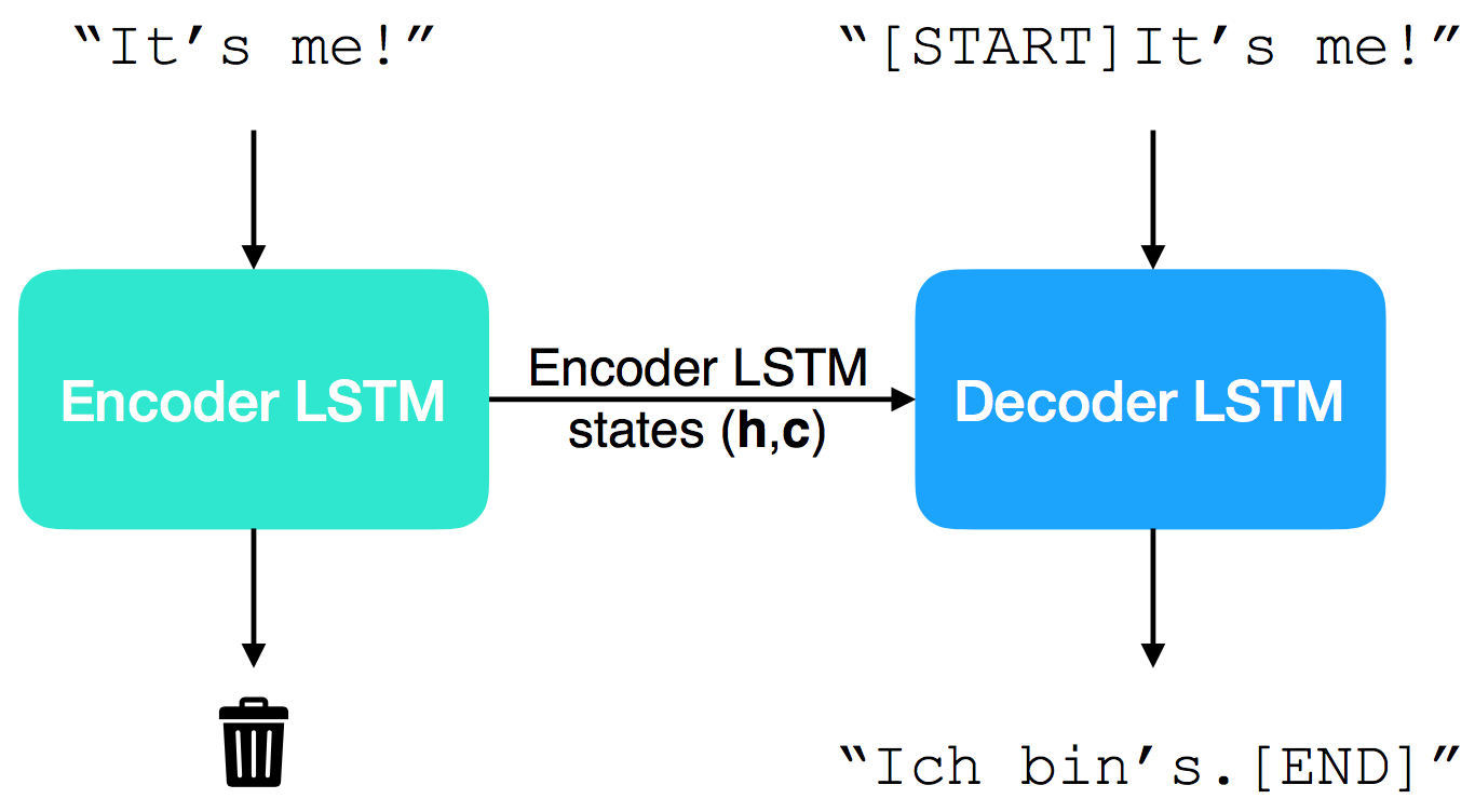 English to German Translation using Seq2Seq