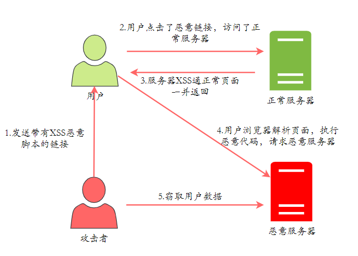 一个典型的 XSS