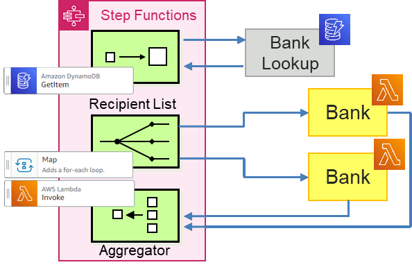 Recipient List - Architecture overview