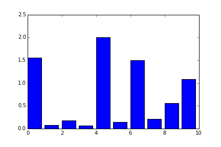 https://raw.github.com/olgabot/prettyplotlib/master/ipython_notebooks/bar_matplotlib_default.png