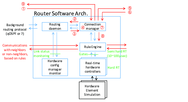 software architecture for a full-stack quantum repeater