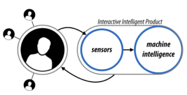 An Interactive Intelligent Product