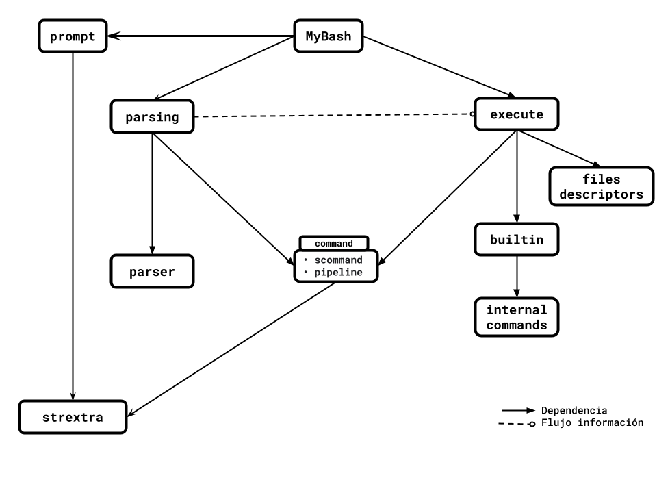 diagrama de modulos