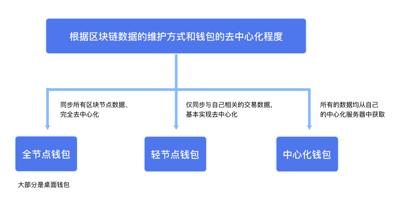 节点钱包 示意图