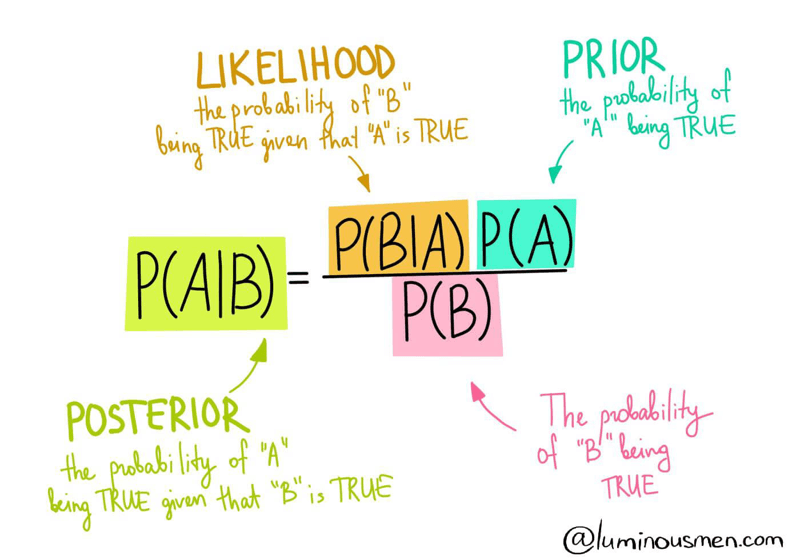 Data Science. Bayes theorem - Blog | luminousmen