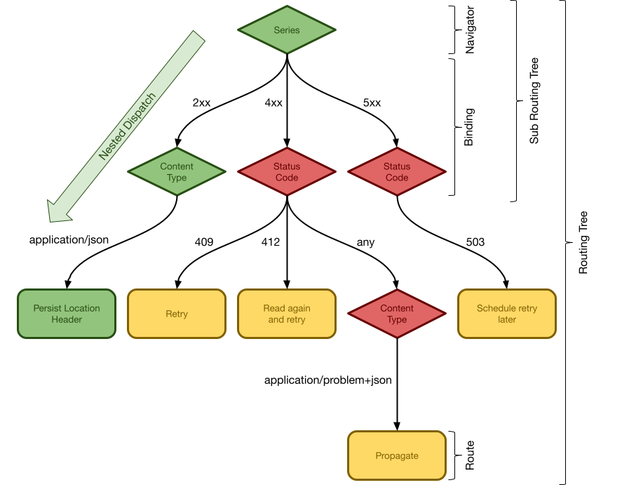 Routing Tree