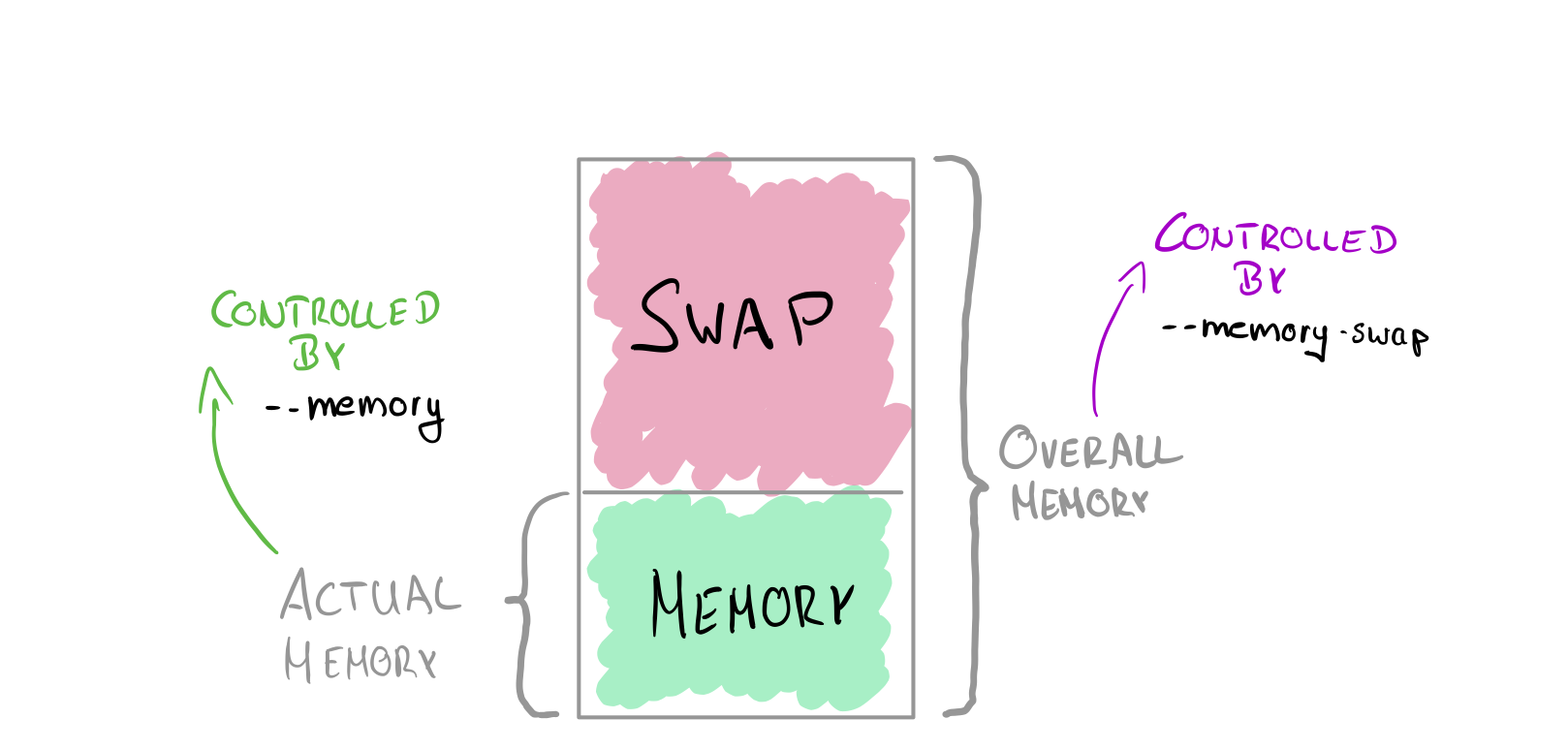 Swap Memory