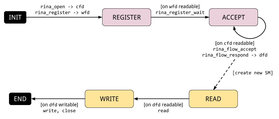 Server state machine