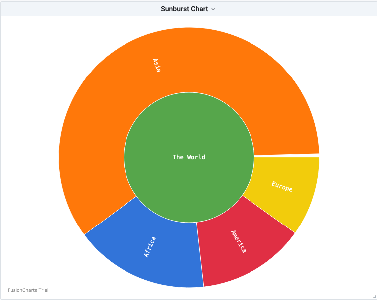 Sunburst chart