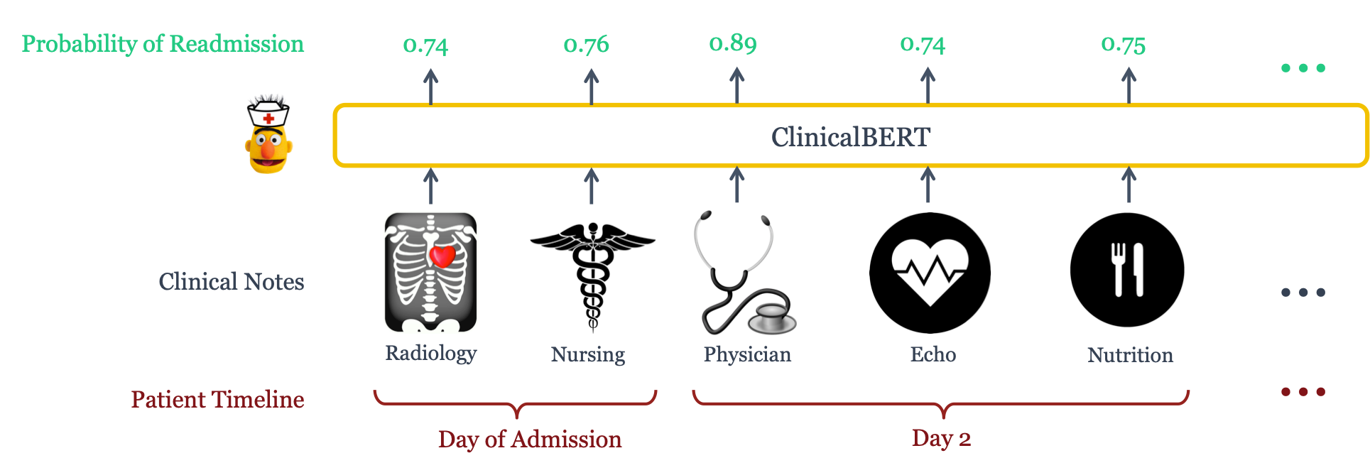 Every day, more data gets added to an EHR. Notes like Radiology, Nursing, ECG, Physician, Discharge summary, Echo, Respiratory, Nutrition, General, Rehab Services, Social Work, Case Management, Pharmacy and Consult.