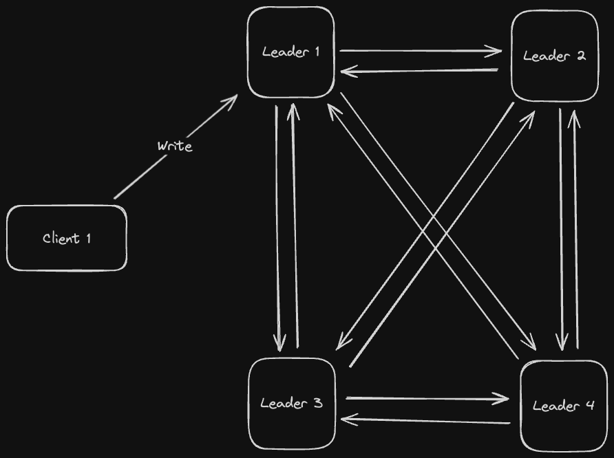 all-to-all-topology