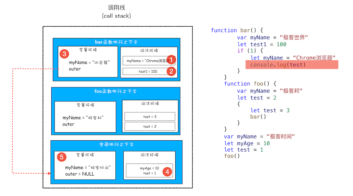 块级作用域查找变量