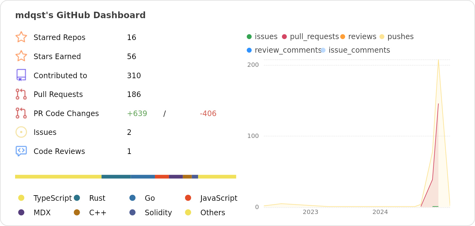 Dashboard stats of @mdqst