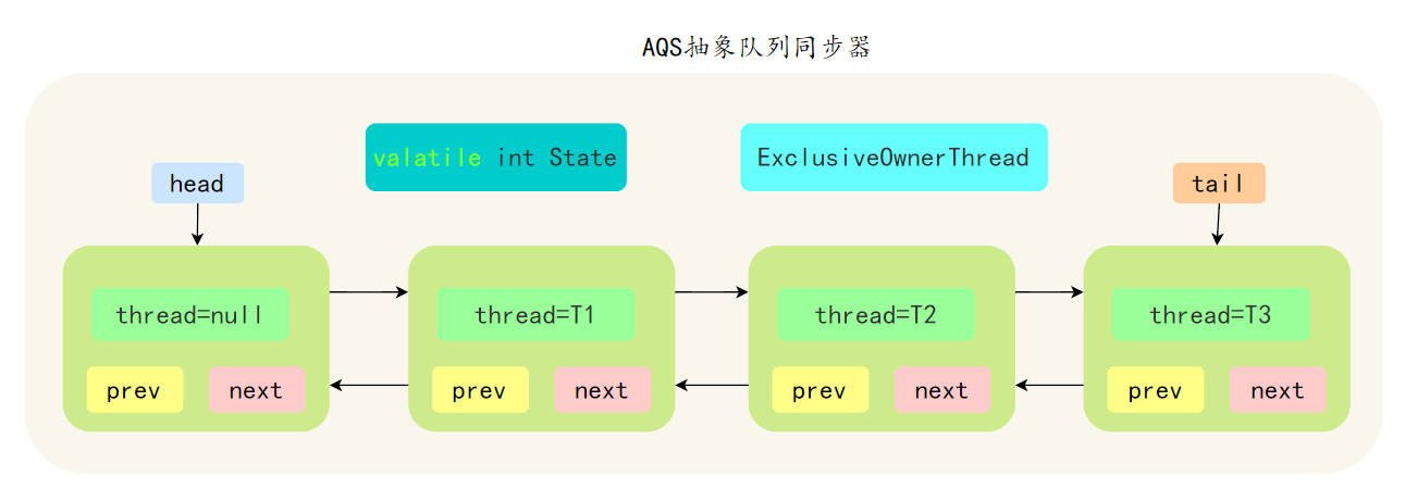 AQS抽象队列同步器