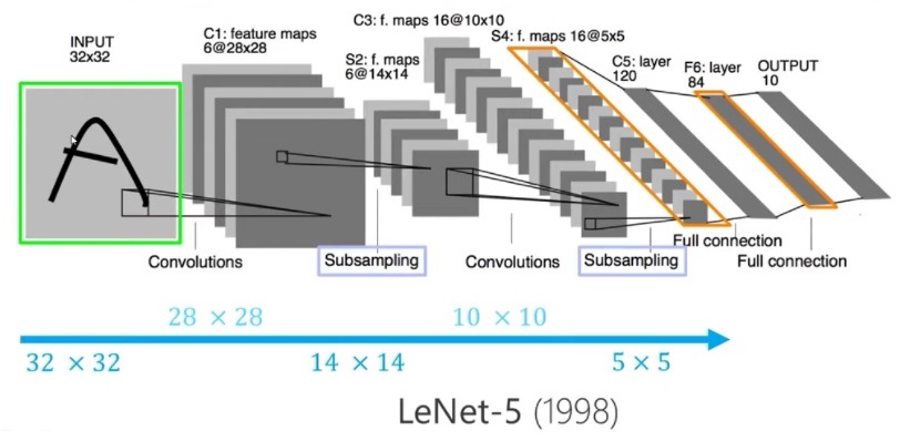 LeNet-5