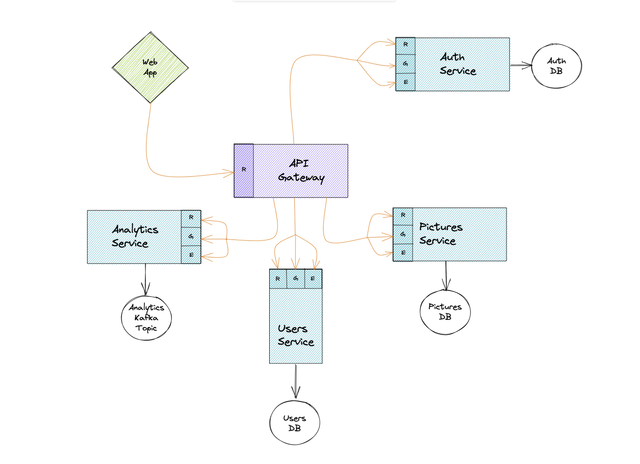 project architecture