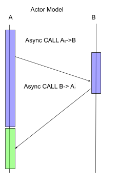 concurrent