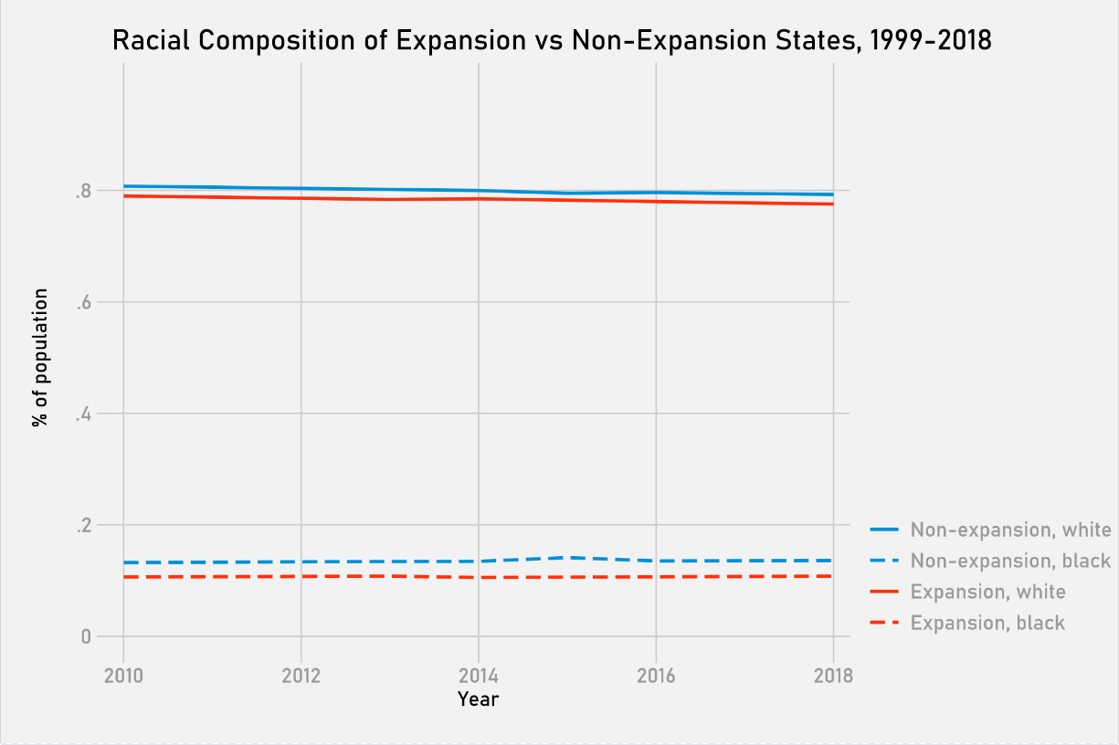 Racial composition in expansion vs non-expansion states