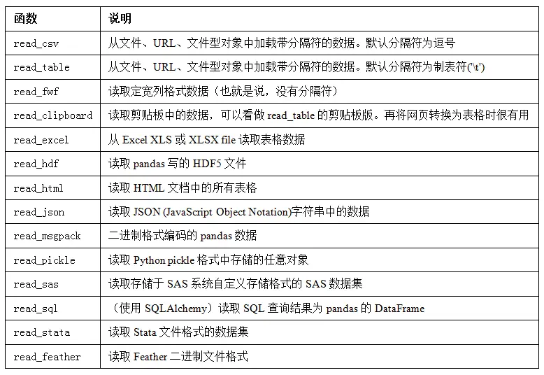 表6-1 pandas中的解析函数